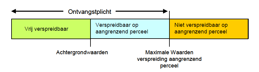 Overzicht toetsingskader voor het verspreiden van baggerspecie op het aangrenzend perceel